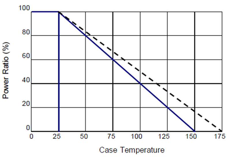 Figure 2. The derating curve